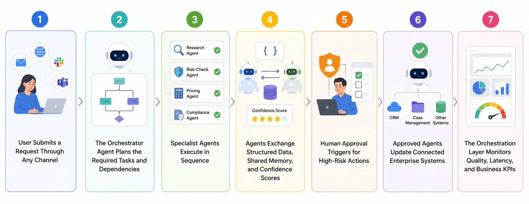 Multi-Agent AI Orchestration Works in Salesforce Agentforce Multi-Agent AI Orchestration Works in Salesforce Agentforce